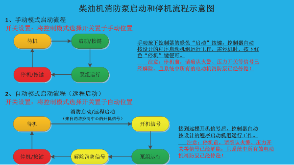 柴油機消防泵啟動前7大注意事項